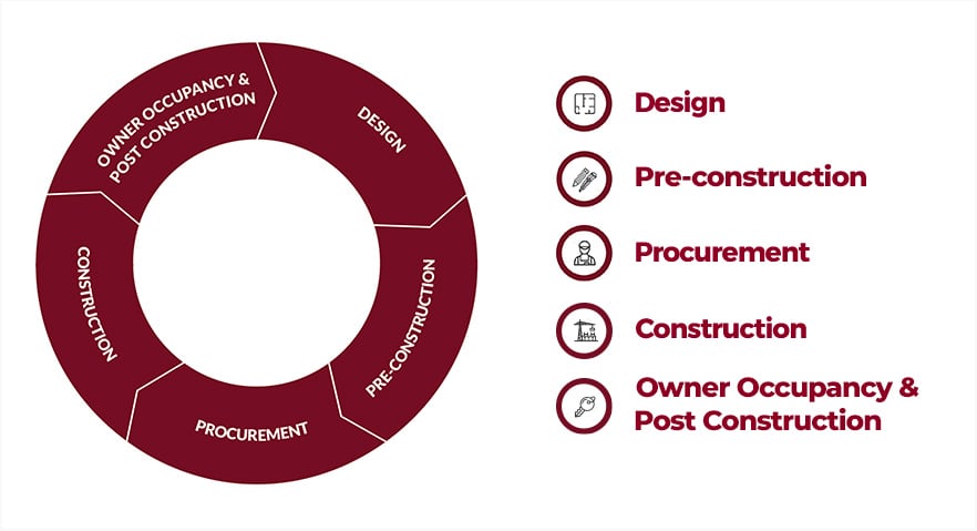 Design To Build Process